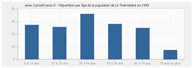 Répartition par âge de la population de Le Theil-Nolent en 1999